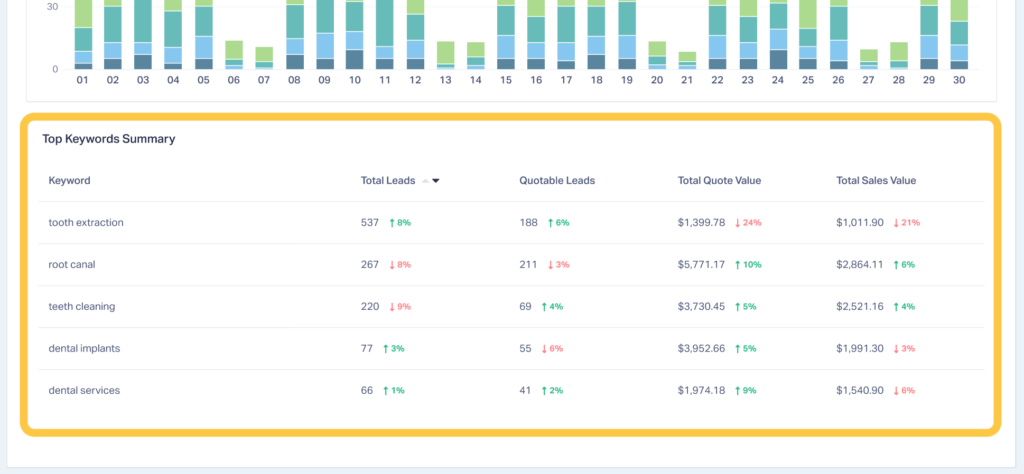 Visual showing the Top Keywords Summary section of the Keywords Report.