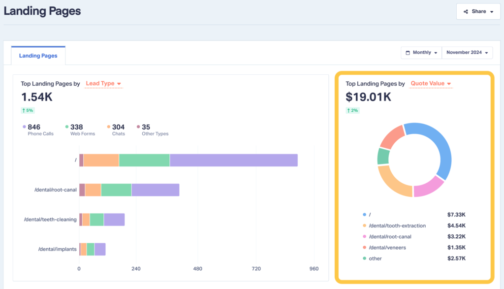 Visual of the Top Landing Pages by Quote Value or Sales Value section of the Landing Pages Report.