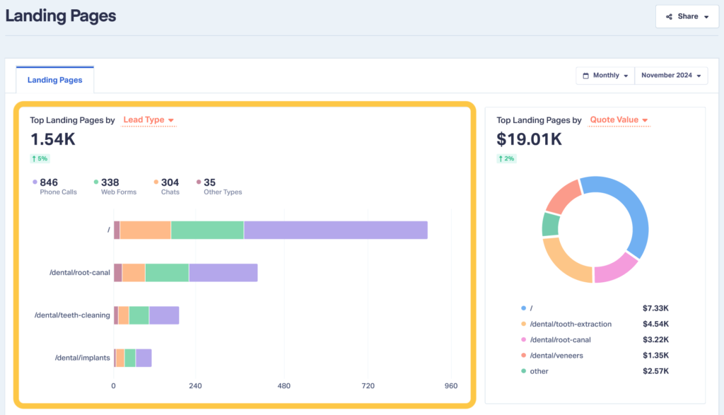 Visual of the Top Landing Pages by Lead Type or Lead Status section of the Landing Pages Report.