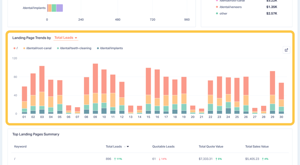 Visual of the Landing Pages Trends by Leads or Value section of the Landing Pages Report.