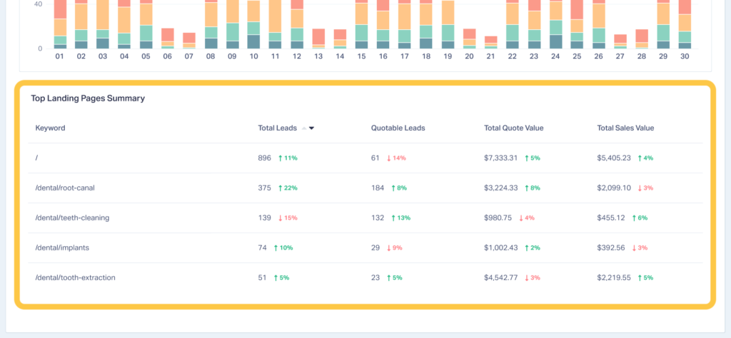 Visual of the Top Landing Pages Summary section of the Landing Pages Report.