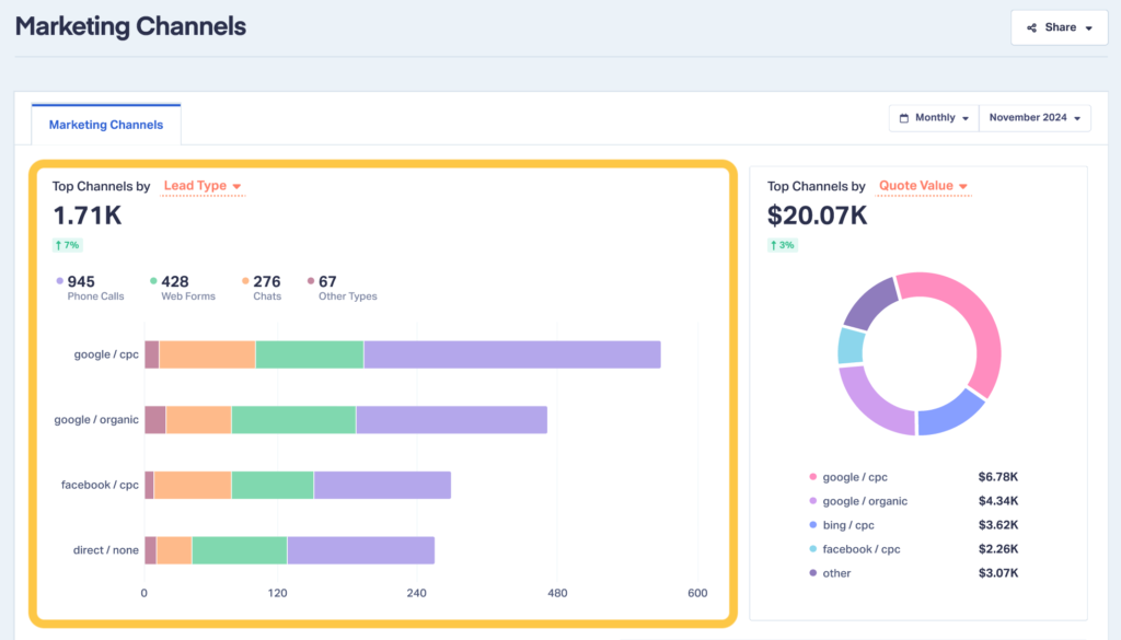 Visual highlighting the Top Channels by Lead Type or Lead Status section of the Marketing Channels Report.