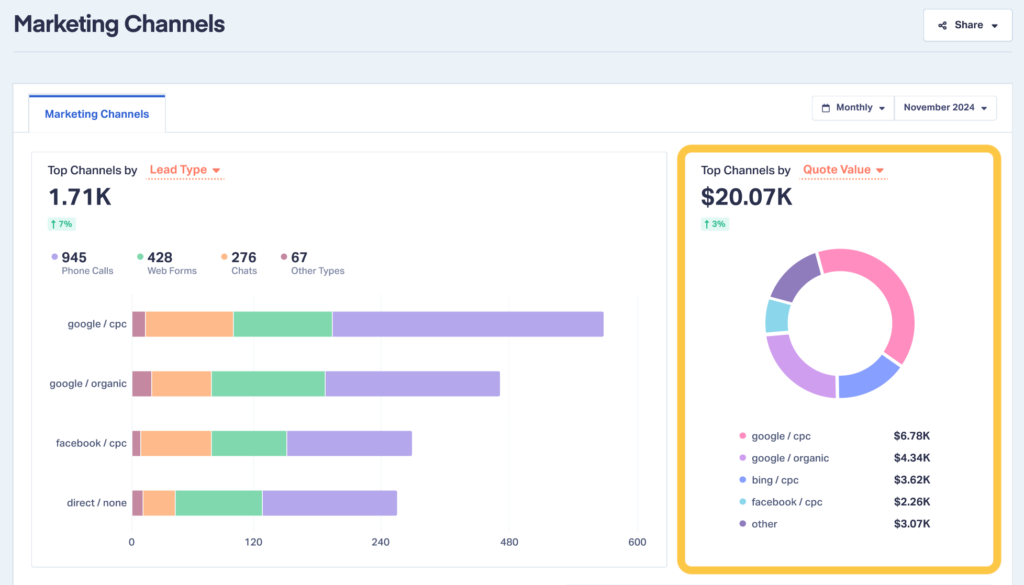 Visual highlighting the Top Channels by Quote Value or Sales Value section of the Marketing Channels Report.