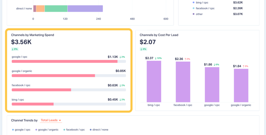 Visual highlighting the Channels by Marketing Spend section of the Marketing Channels Report.