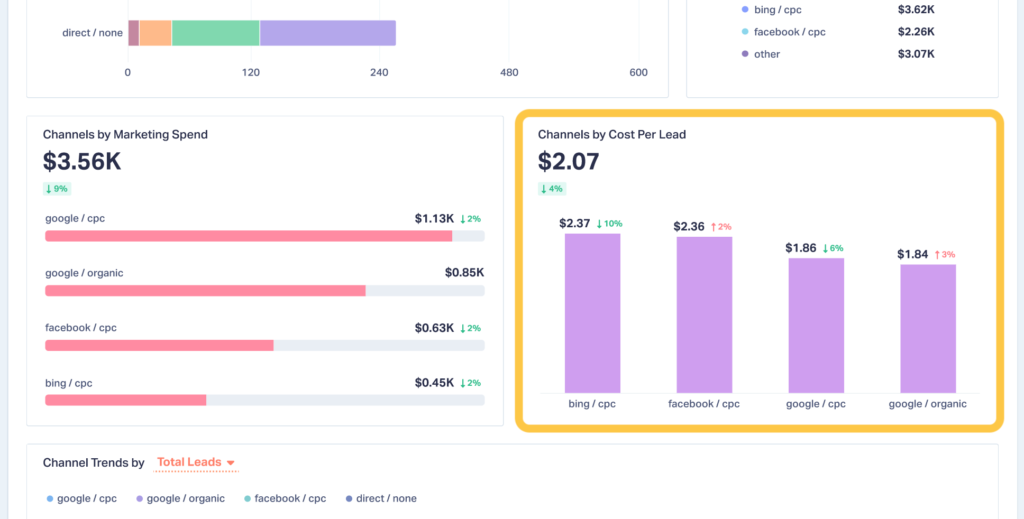 Visual highlighting the Channels by Cost per Lead section of the Marketing Channels Report.