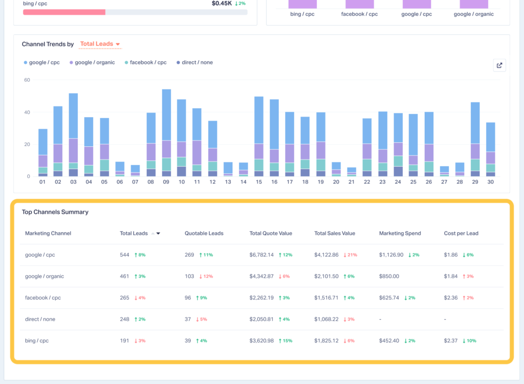 Visual highlighting the Top Channels Summary section of the Marketing Channels Report.