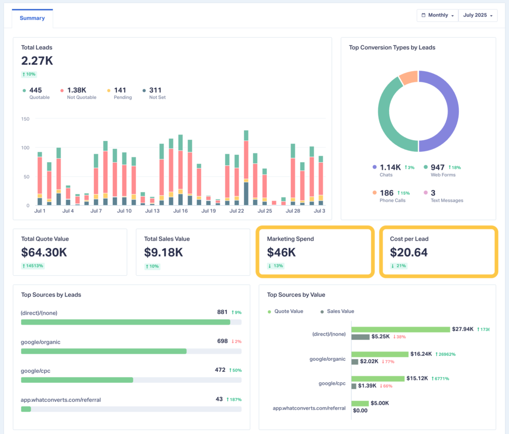 Visual showing where Marketing Spend comes into play on the newly updated Summary Report.