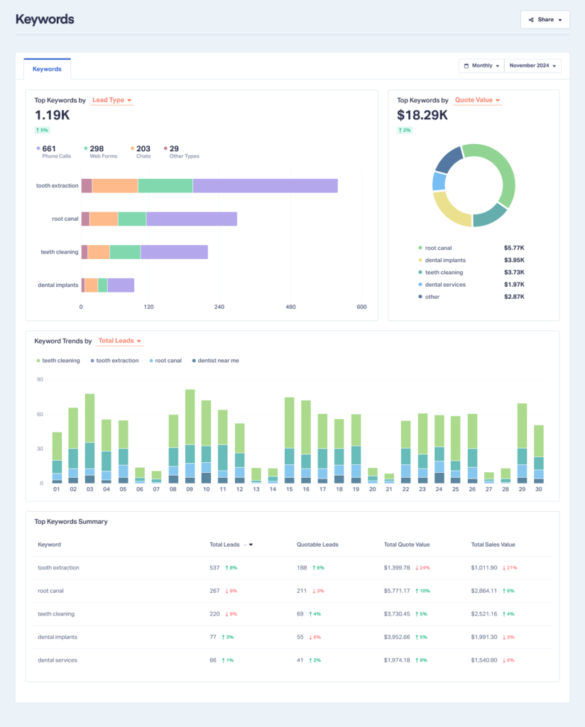 Screenshot of the WhatConverts application showing the entire Keywords report with all 4 visualizations