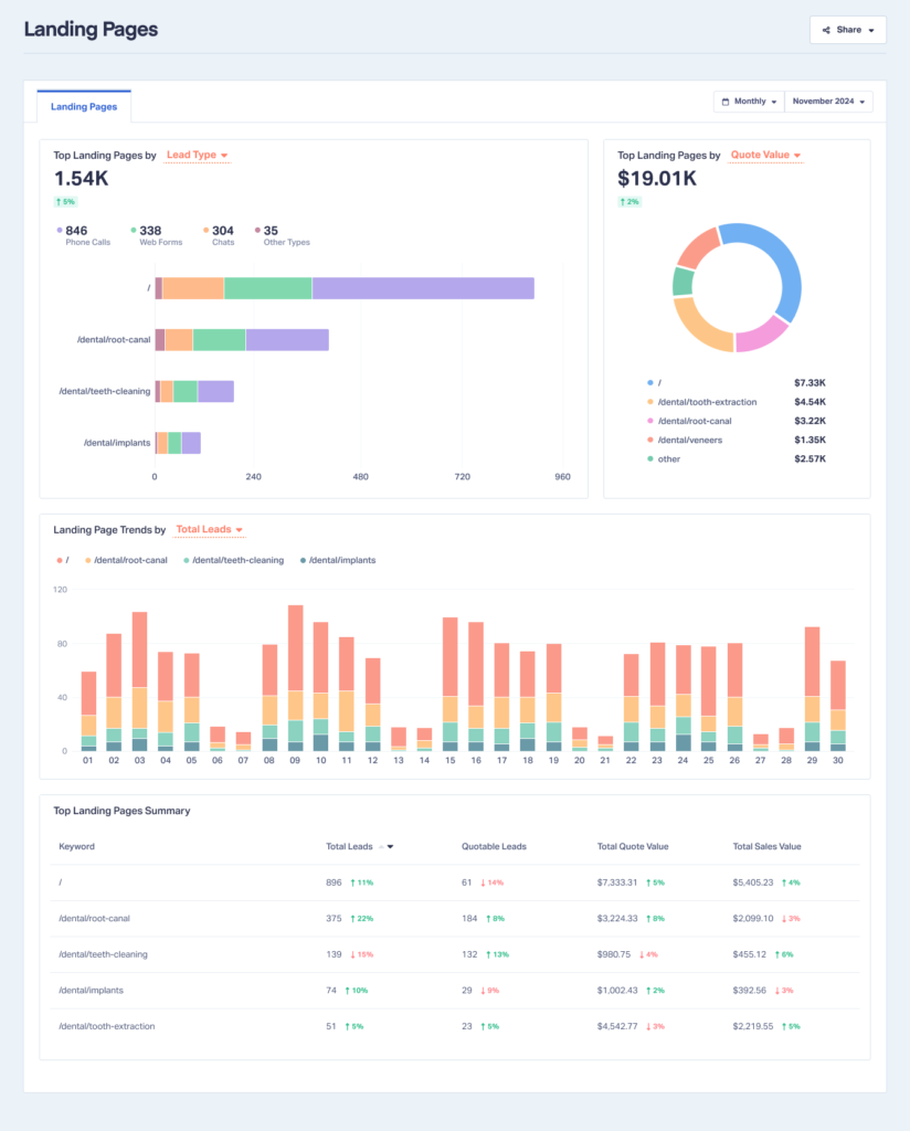 Screenshot of the WhatConverts application showing the entire Landing Pages report with all 4 visualizations