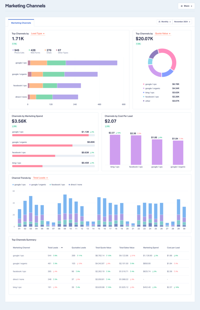 Screenshot of the WhatConverts application showing the entire Marketing Channel report with all 6 visualizations