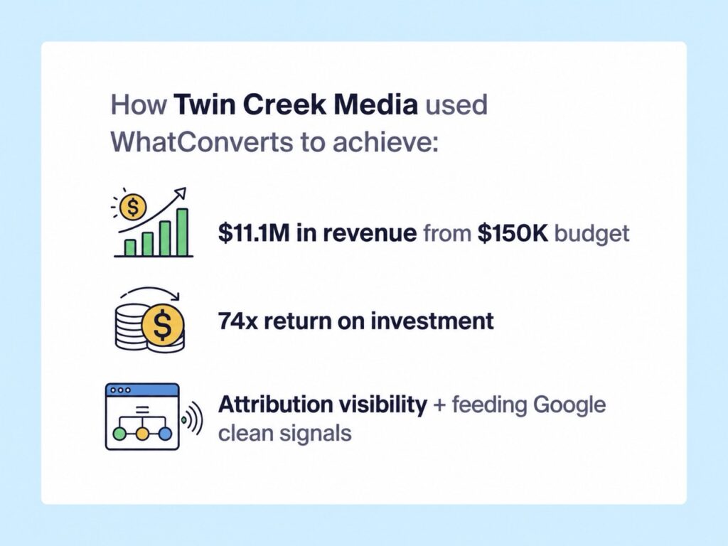 Image showing the results of Twin Creek Media using WhatConverts, including a 74x ROI from their PPC campaigns.