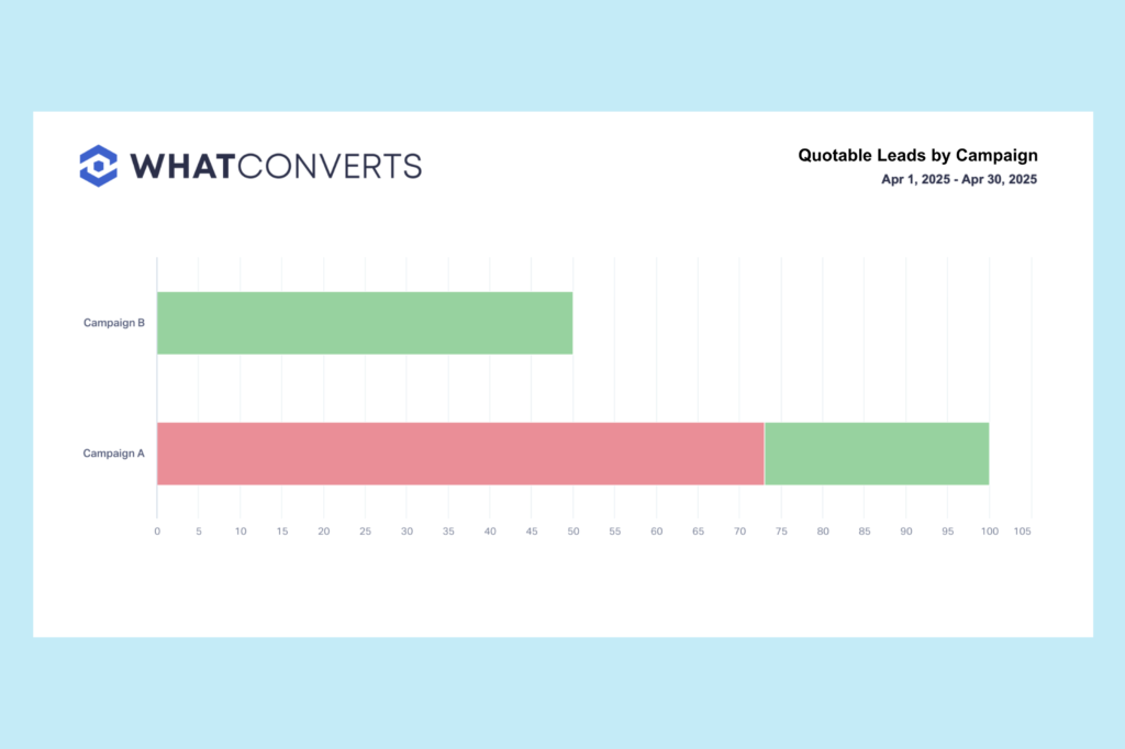 Screenshot of the "Quotable Leads by Campaign" report within WhatConverts.