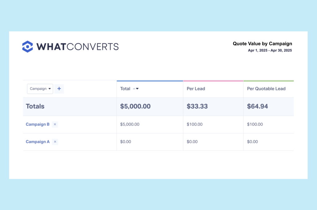 Screenshot of the Quote Value by Campaign report table in WhatConverts
