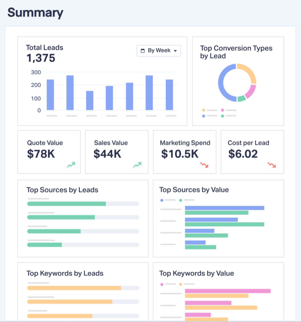 Screenshot of the summary report in WhatConverts, showing how users can break down client costs and results in specifics.