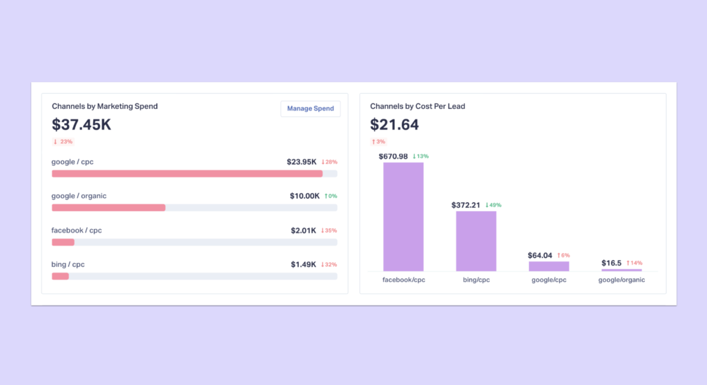 Screenshot of the Marketing Channels report within WhatConverts