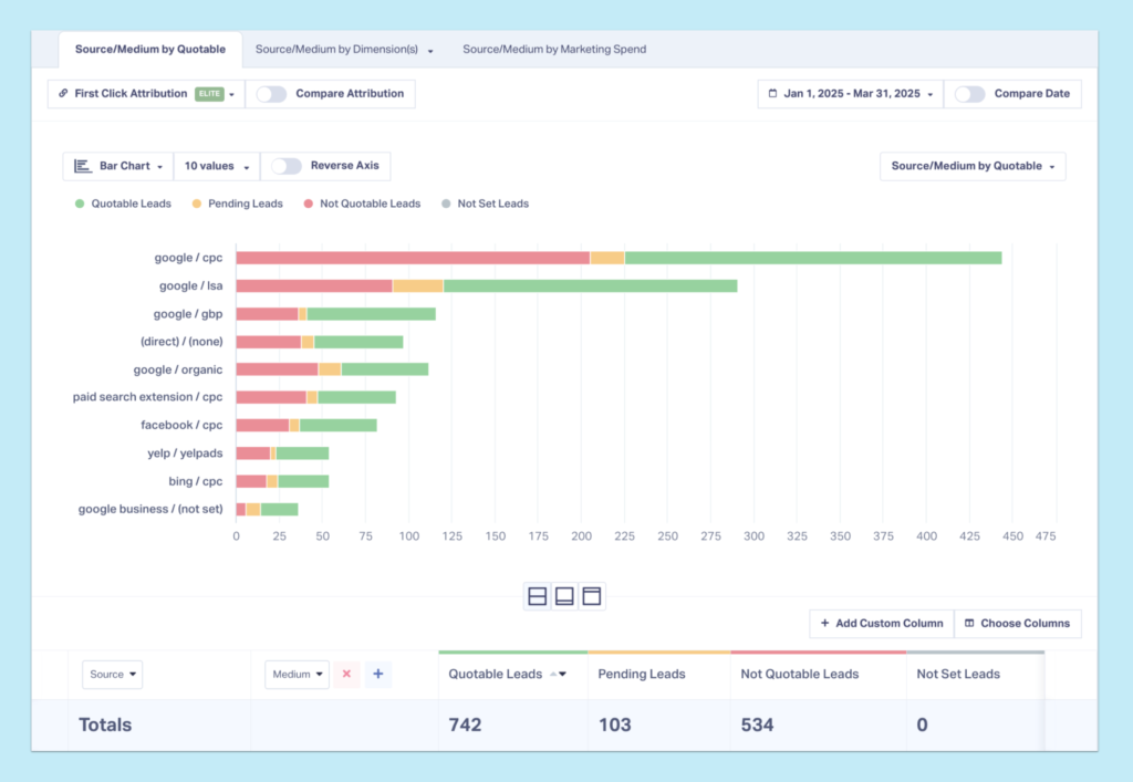 Screenshot of the "Quotable Leads by Source/Medium" report, showing exactly how many leads each of our marketing efforts brought in for a total of 742 quotable leads.
