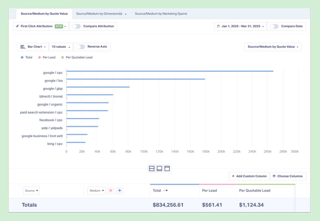 Screenshot of the "Quote Value by Source/Medium" report, showing exactly how much dollar value each of our marketing efforts generated for a total of $834,256.61.