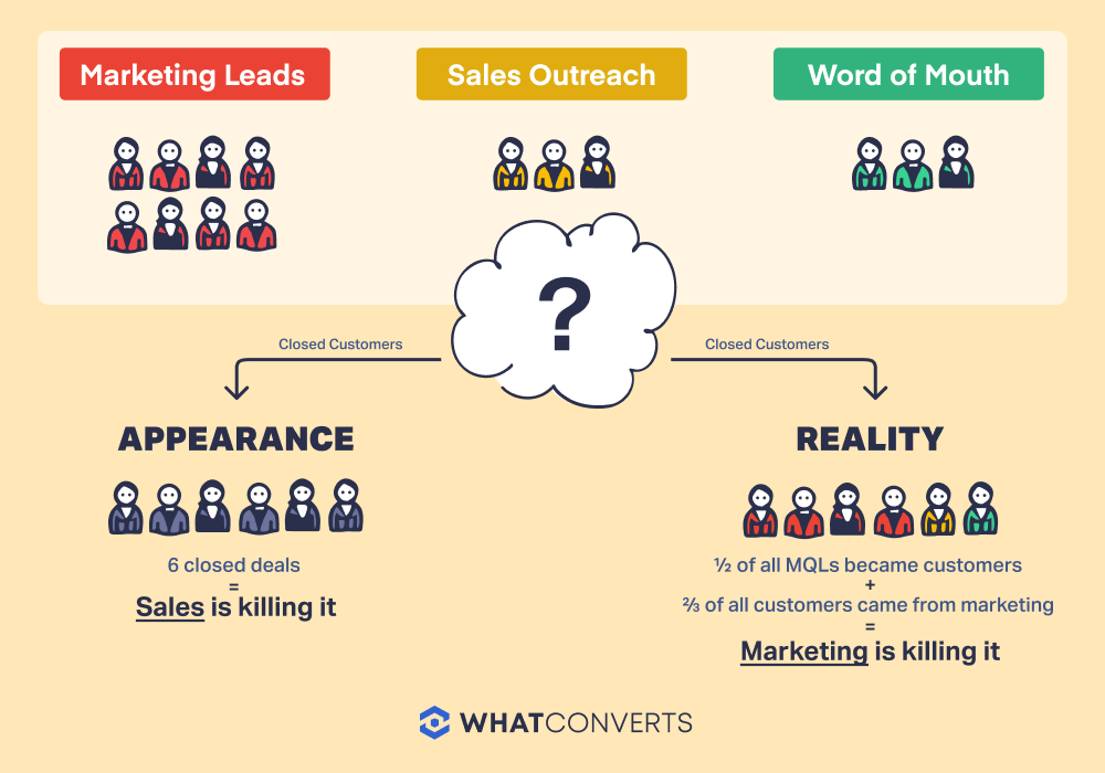 Graphic depicting how appearance and reality differ when it comes to closed deals. Marketing generates 8 leads, sales outreach generates 3 leads, and word of mouth generates 3 leads. When 6 closed deals come out the other end, they all look the same, and sales gets the credit. In reality, four of those closed customers were MQLs, meaning that 1/2 of all MQLs became customer and 2/3 of all customers came from marketing, so marketing deserves at least as much credit for the success.