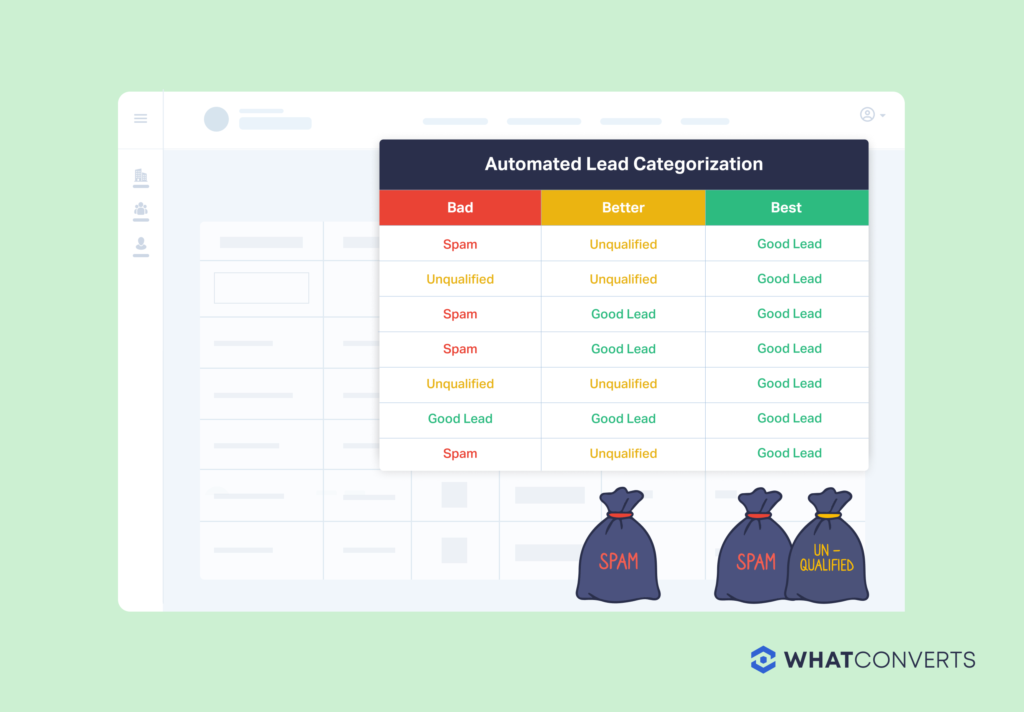Graphic showing three scenarios for automated call qualification: "bad" shows a database full of spam and unqualified leads with only on good lead. "Better" shows a database of unqualified and good leads, with spam in the trash. And "best" shows a database of only good leads, with both spam and unqualified leads in the trash.