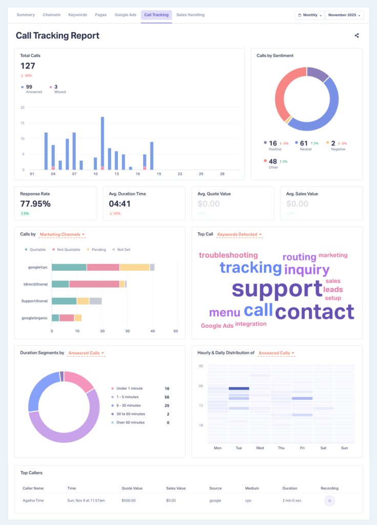Full image of the new Call Tracking Report in WhatConverts.