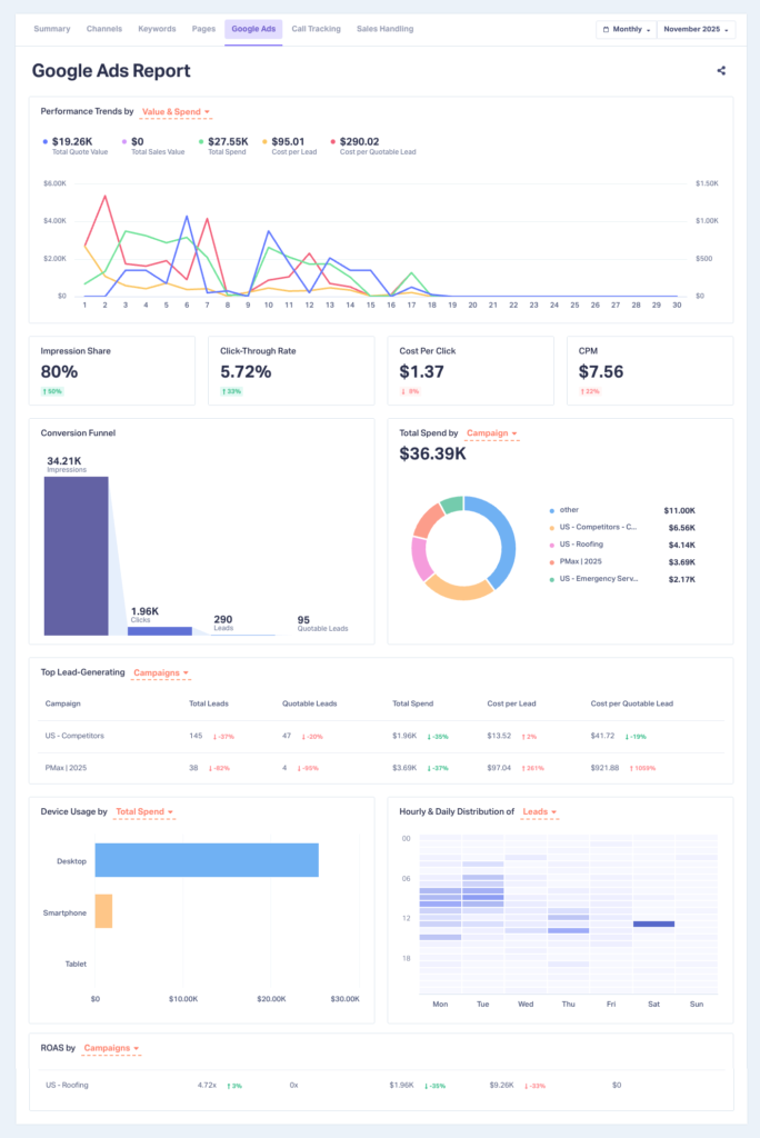 Full view of the Google Ads Report in WhatConverts