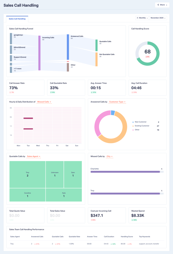Full view of the new Sales Call Handling Report in WhatConverts.