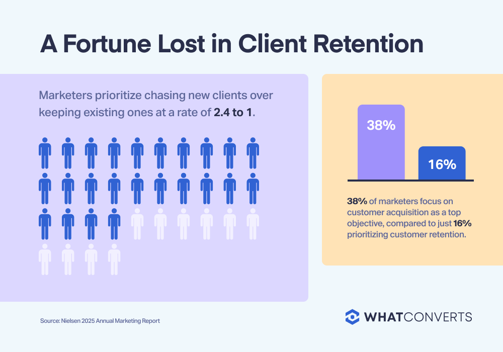 Statistics graphic that reads "marketers prioritize chasing new clients over keeping existing ones at a rate of 2.4 to 1. 38% of marketers focus on customer acquisition as a top objective, compared to just 16% prioritizing customer retention.