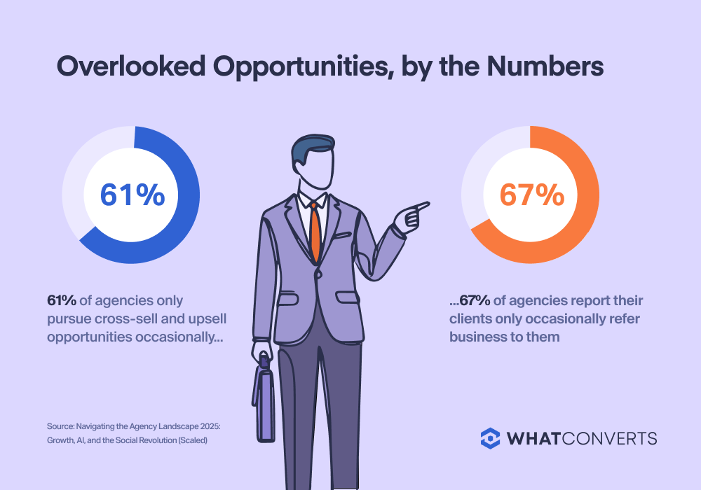 Stats graphic that reads: 61% of agencies only pursue cross-sell and upsell opportunities occasionally. 67% of agencies report their clients only occasionally refer business to them.