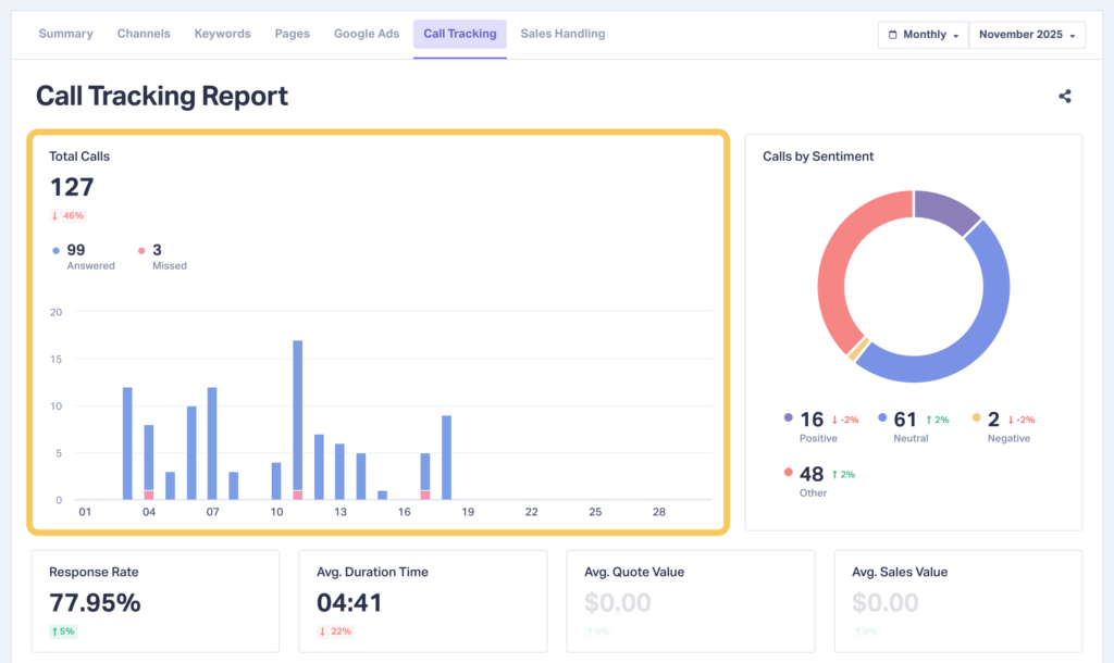Screenshot of the Call Tracking Report section showing total calls.