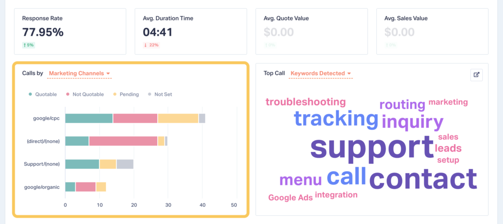 Screenshot of the Call Tracking Report section showing calls by source.