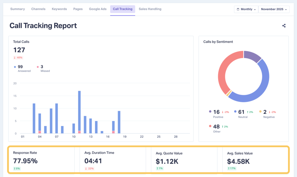 Screenshot of the Call Tracking Report section showing key call metrics.