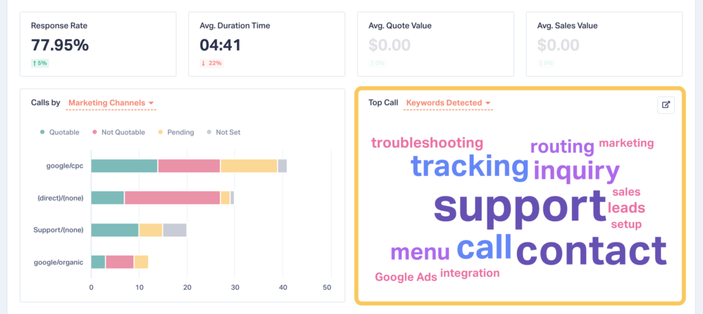 Screenshot of the Call Tracking Report section showing top call keywords and topics.