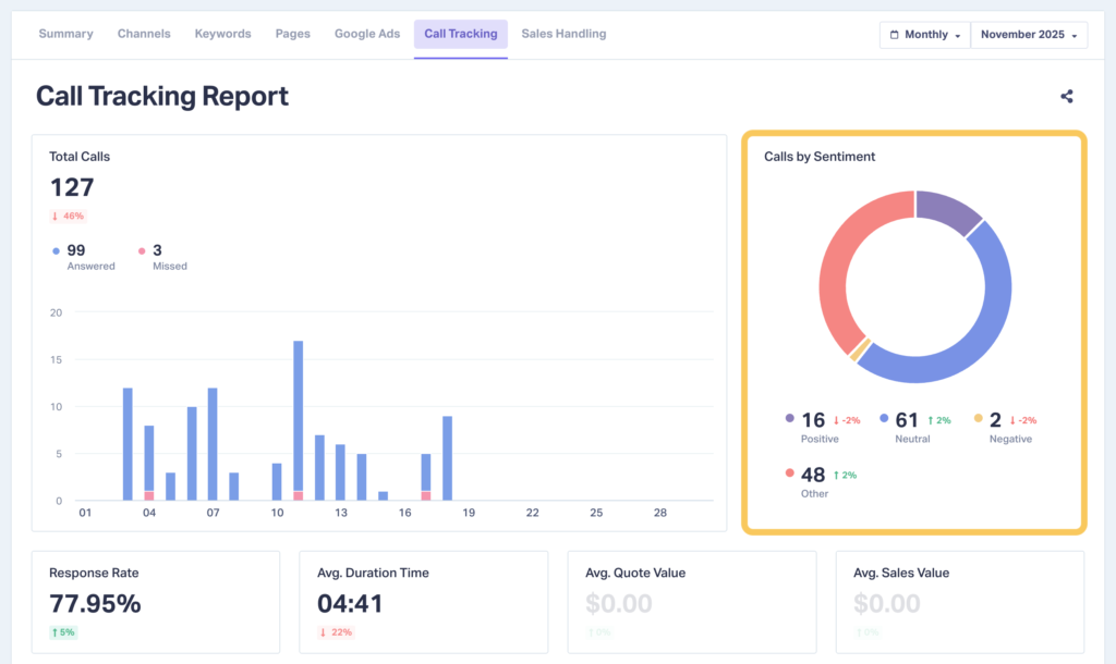 Screenshot of the Call Tracking Report section showing calls by sentiment.