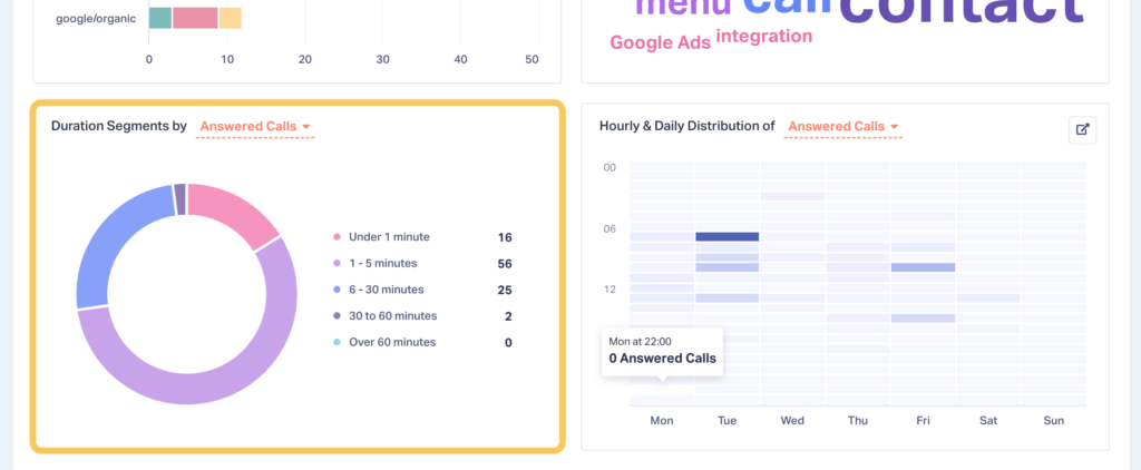 Screenshot of the Call Tracking Report section showing duration segments.