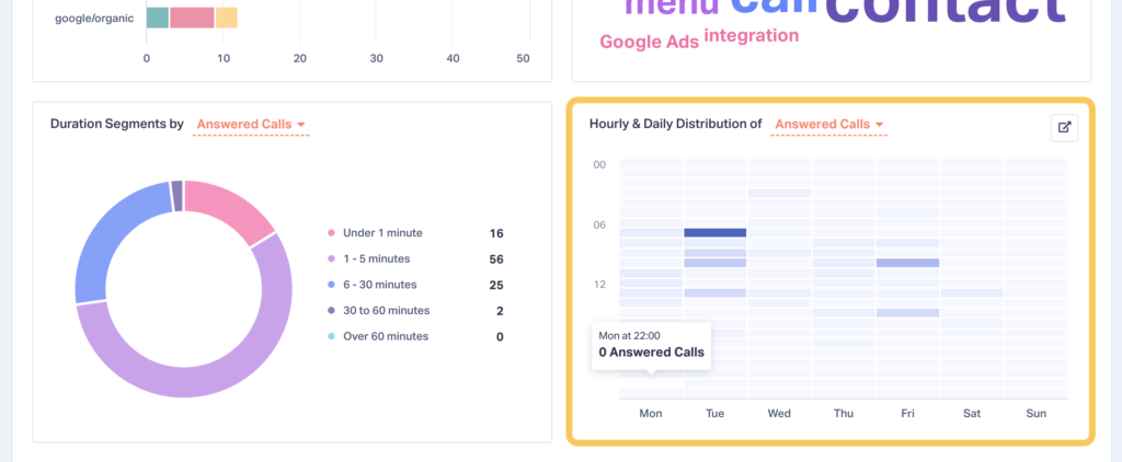 Screenshot of the Call Tracking Report section showing hourly and daily distribution of calls.