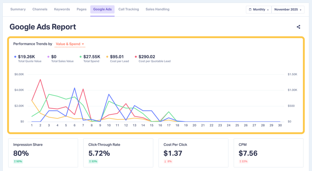 Section of the Google Ads Report showing performance trends by value and spend. 