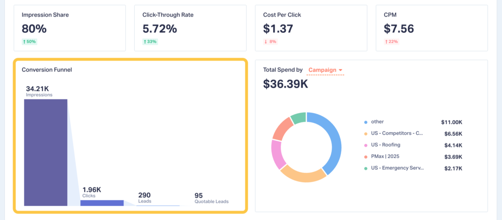 Section of the Google Ads Report showing the conversion funnel.