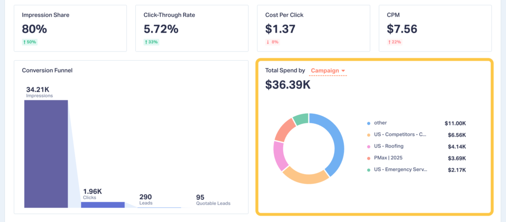 Section of the Google Ads Report showing total spend by campaign. 