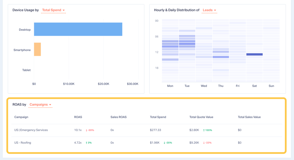 Section of the Google Ads Report showing ROAS by campaign, keyword, or content.