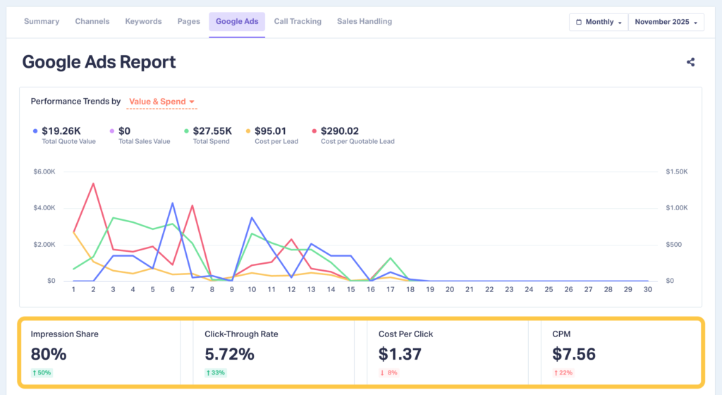 Section of the Google Ads Report showing key Google Ads metrics.