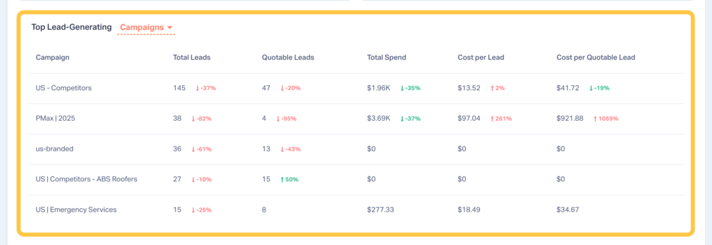 Section of the Google Ads Report showing top lead-generating campaigns.
