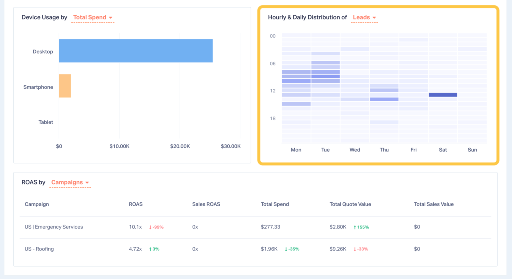 Section of the Google Ads Report showing hourly and daily distribution of leads. 