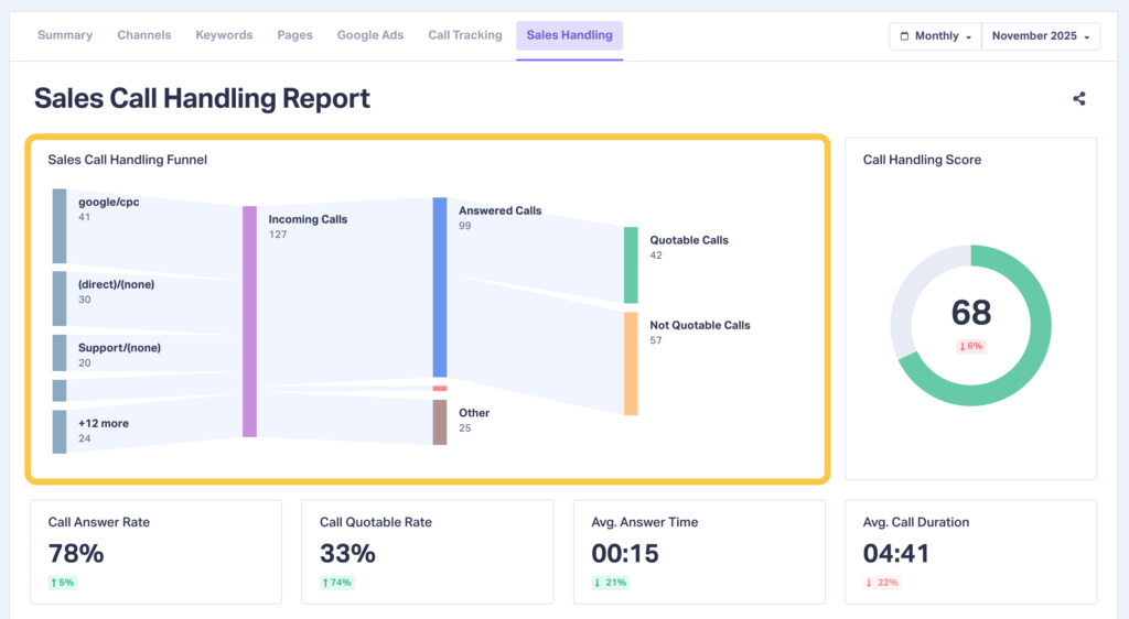 Screenshot of the Sales Call Handling Report section showing the sales call handling funnel.