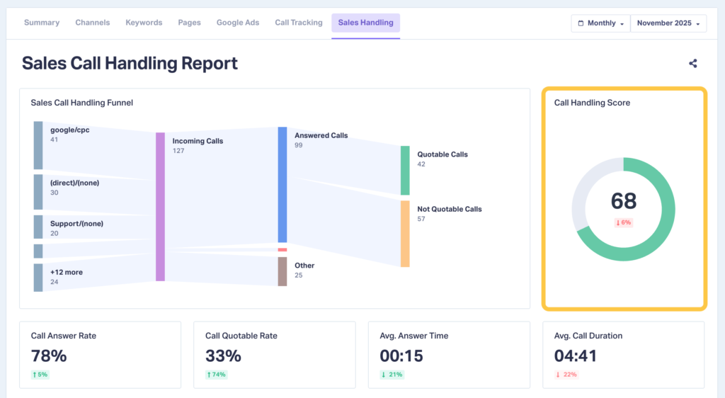 Screenshot of the Sales Call Handling Report section showing call handling score.