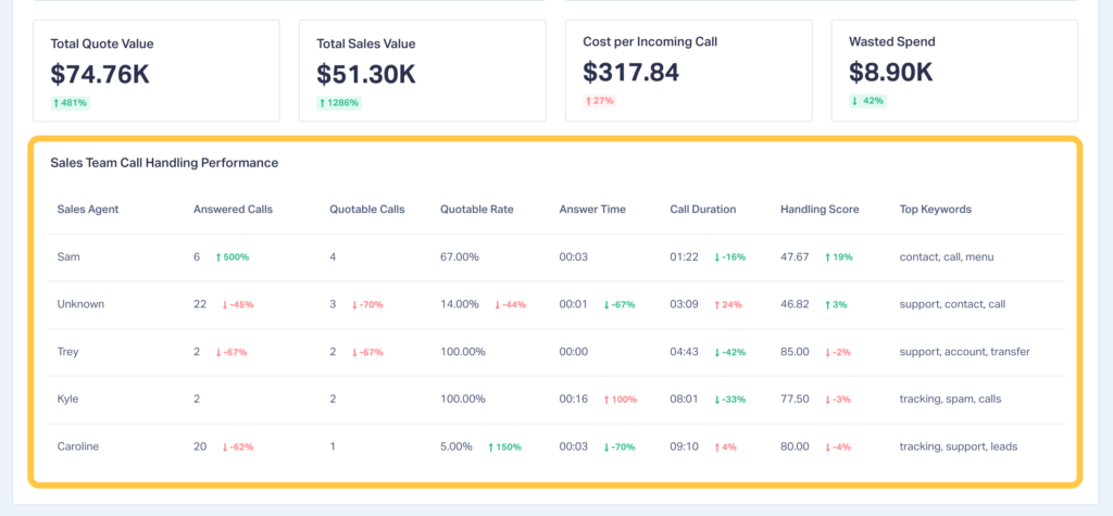Screenshot of the Sales Call Handling Report section showing the sales team call handling performance.
