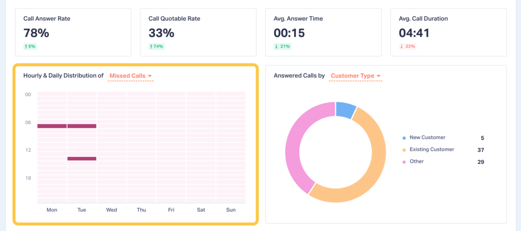 Screenshot of the Sales Call Handling Report section showing hourly and daily distribution of calls. 