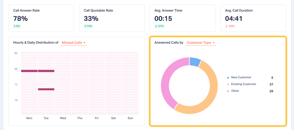 Screenshot of the Sales Call Handling Report section showing answered calls by customer type