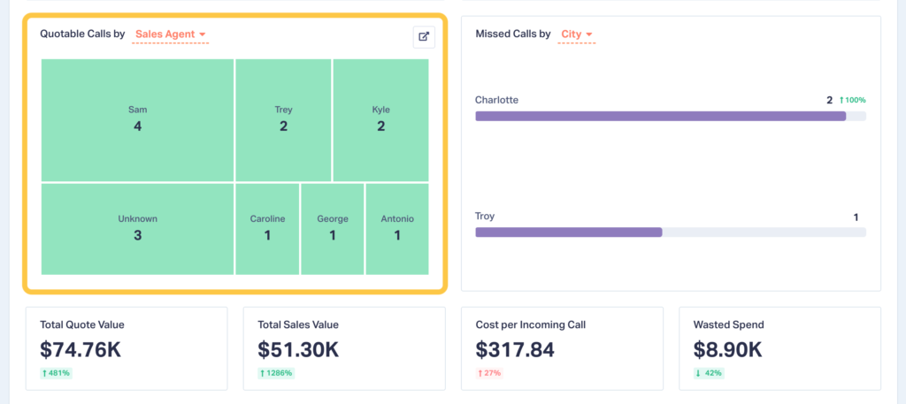 Screenshot of the Sales Call Handling Report section showing booked calls.