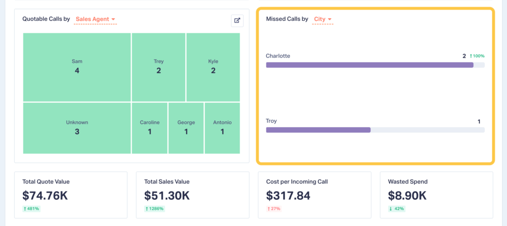 Screenshot of the Sales Call Handling Report section showing missed calls.