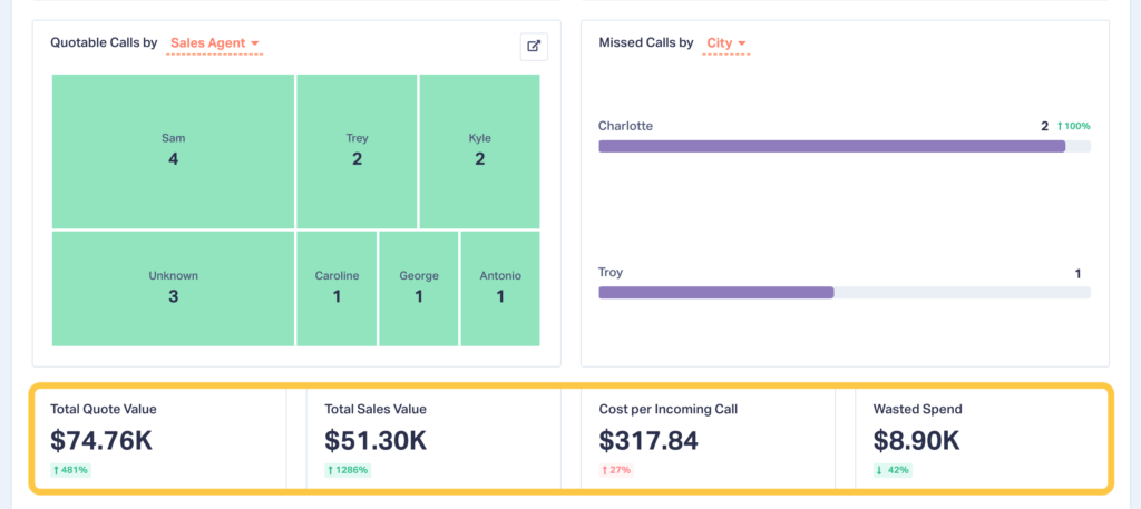 Screenshot of the Sales Call Handling Report section showing value and spend metrics.